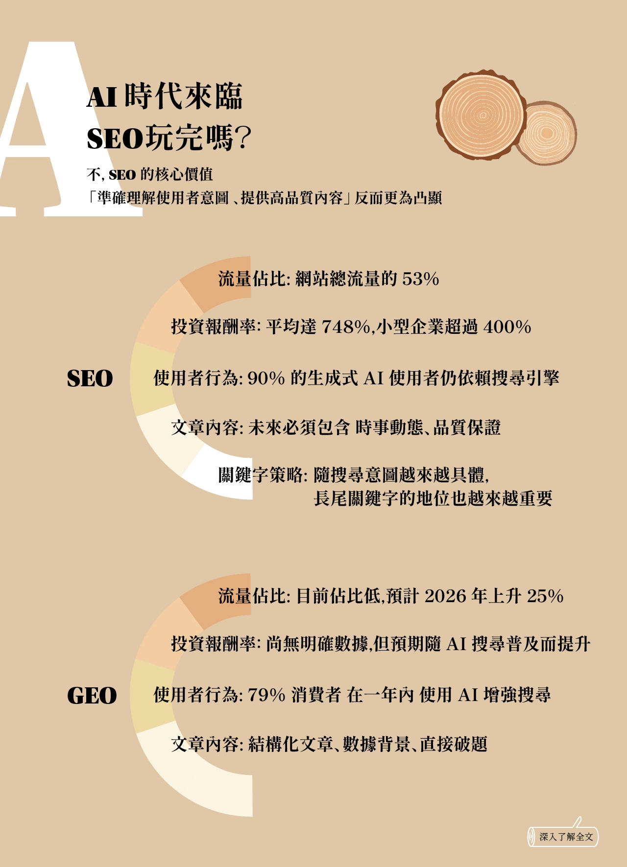 SEO不會被AI取代