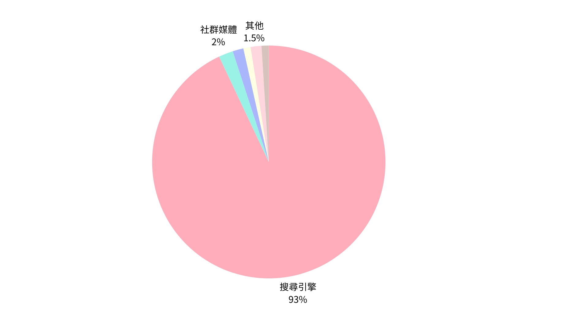 網站流量93%來自搜尋引擎