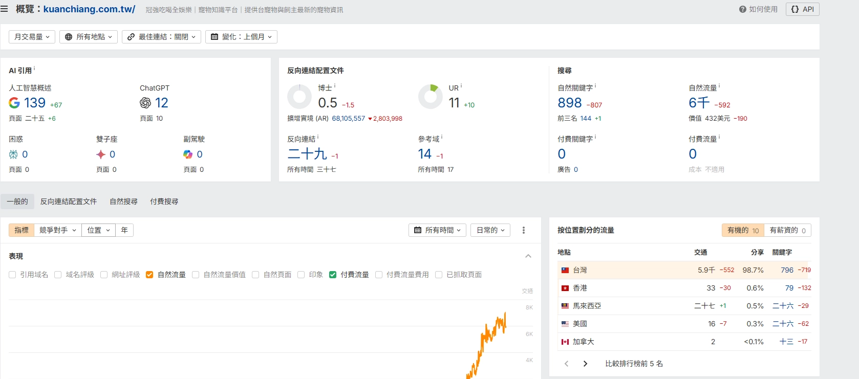 冠強吃喝玩樂Ahrefs數據