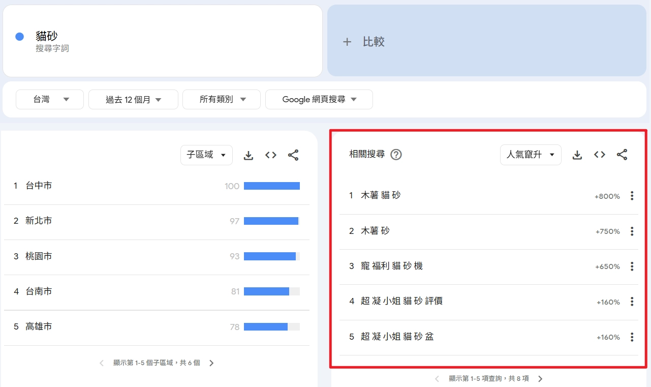 Google Trends:貓砂