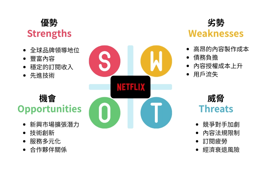 Netflix SWOT分析範例