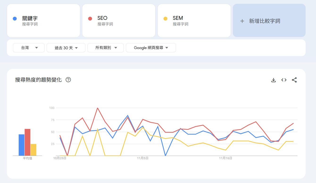 Google Trends 針對SEO與SEM的關鍵字搜尋趨勢