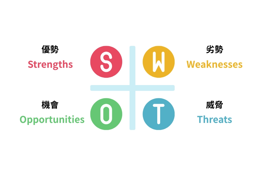 swot分析
