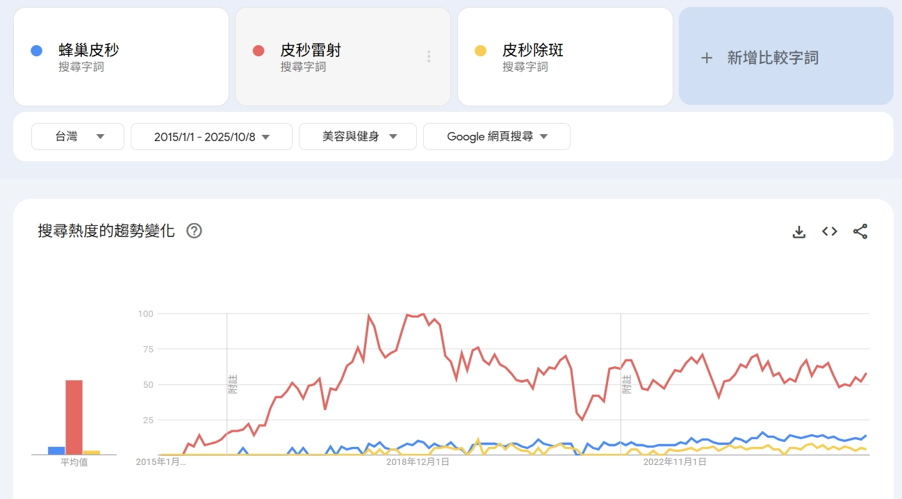 Google Trends黃金交叉點:「蜂巢皮秒」、「皮秒雷射」、「皮秒除斑」
