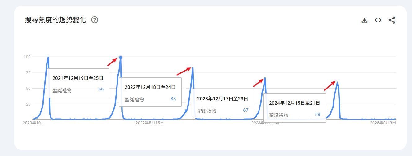 Google Trends:季節性關鍵字>聖誕禮物