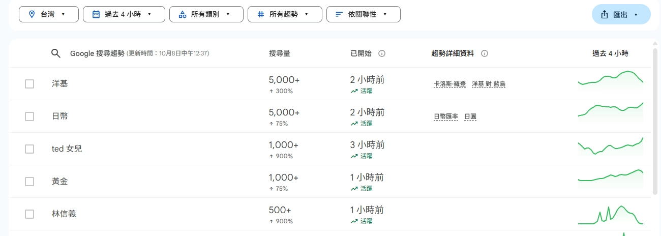1.掌握熱門話題:用 Google Trends 發掘爆紅關鍵字