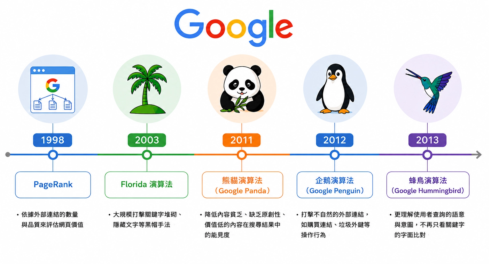 google演算法演進