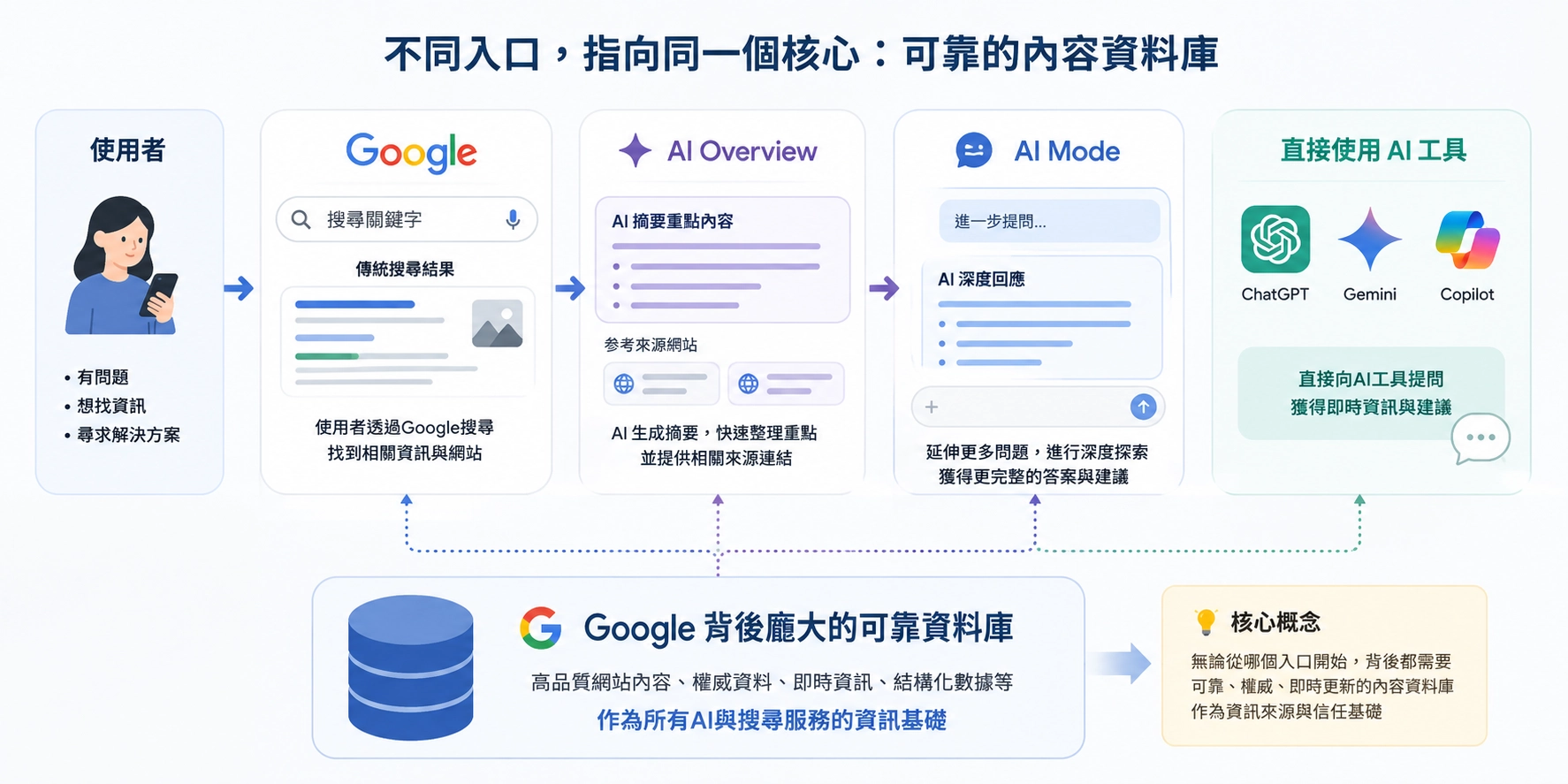 不同搜尋入口背後仍需要可靠的內容作為資訊基礎
