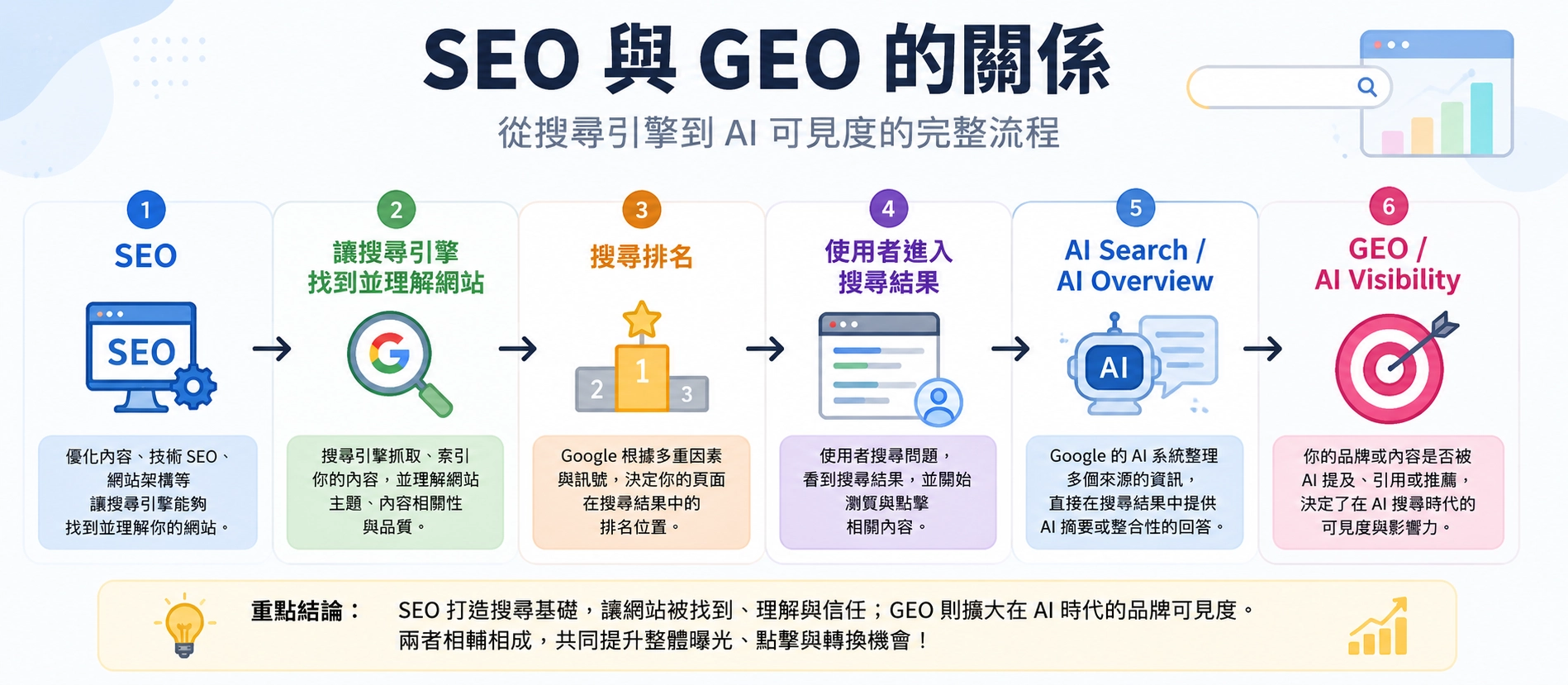 SEO與GEO的關係
