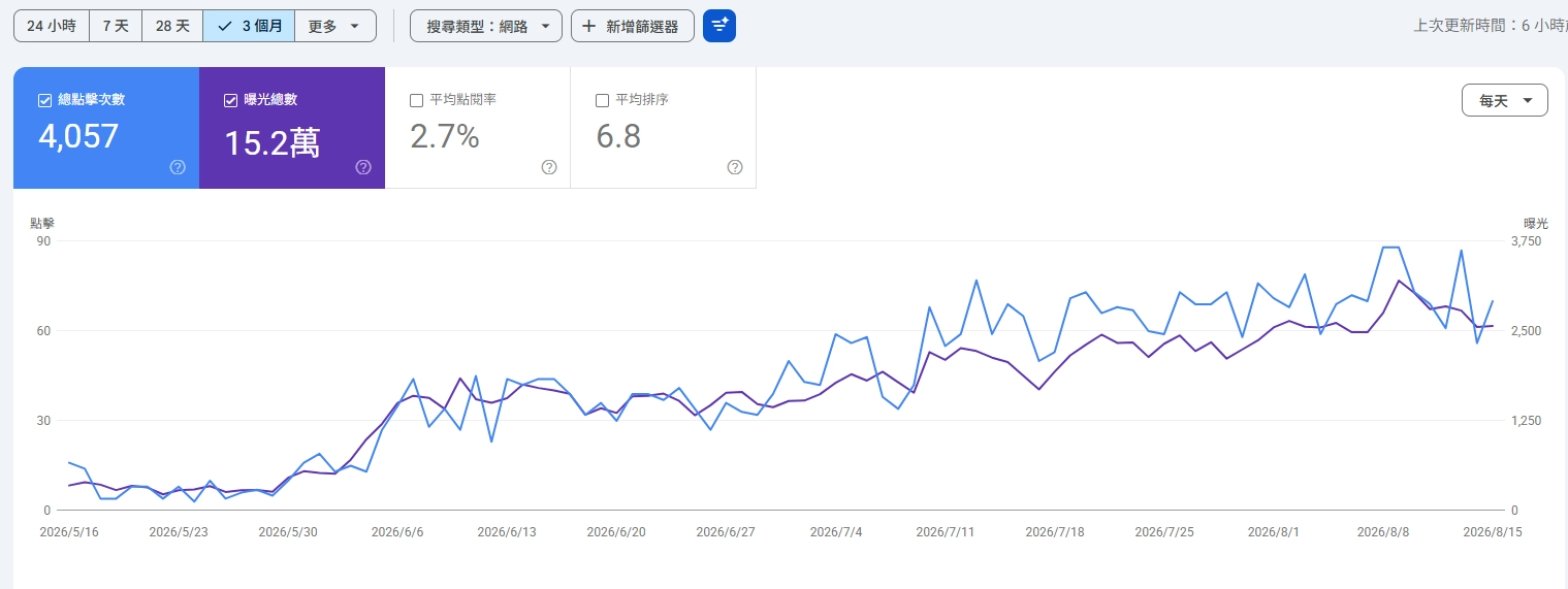 慢衡生活近3個月的自然搜尋流量。