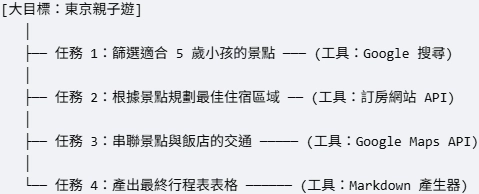 AI Agent 任務拆解與工具調用流程圖:以東京親子遊規劃為例