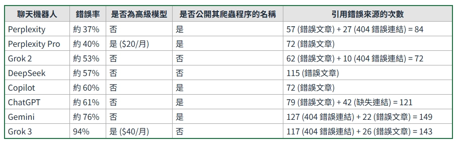 AI搜尋錯誤率